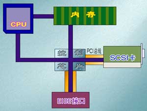 SCSI�����ݴ���ʾ��ͼ