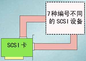 SCSI���豸�ı��