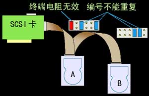 �������ߺ�Ӳ�̵ı��